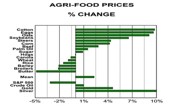 Agri-Food Prices Percent Change Chart