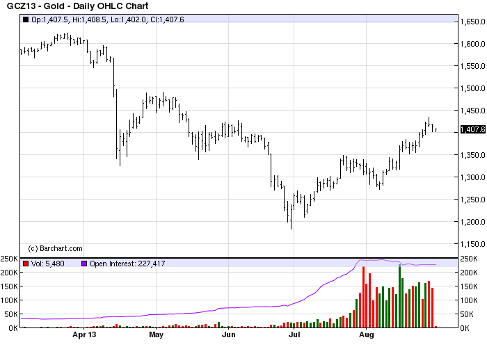 GCZ13 - Gold - Daily OHLC Chart