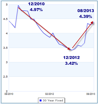 30-Year Fixed Rate Mortgages