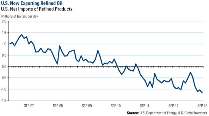 US Now Exporting Refined Oil