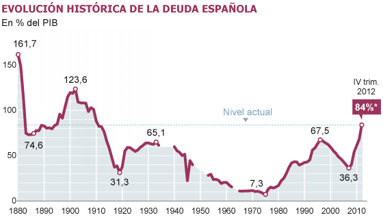 Spanish Debt to GDP