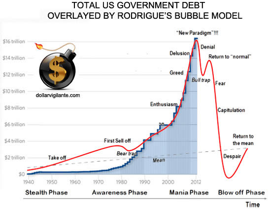 Total US Government Debt Overlayed by Rogrigue's Bubble Model