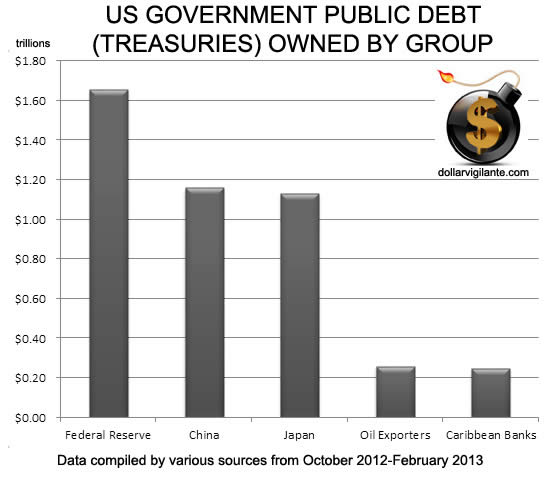 US Government Debt Ownership