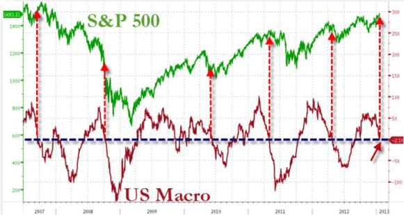 S&P 500 vs US Macro