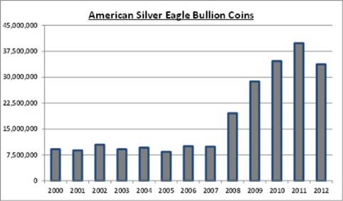 American Silver Eagle Bullion Coins