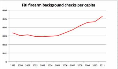 FBI Firearmbackground checks per capita