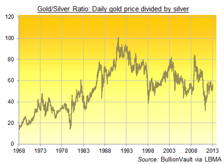 Gold/Silver Ratio: Daily gold price divided by silver
