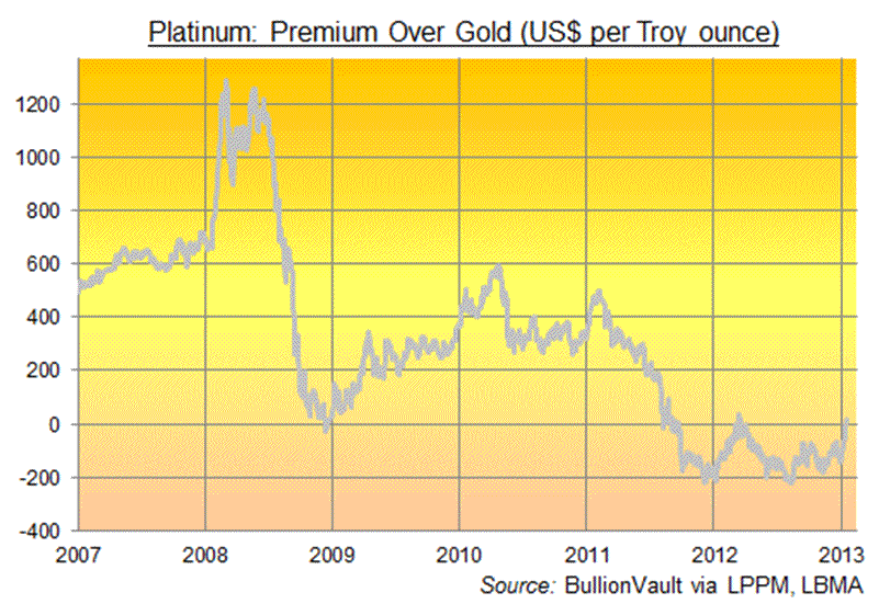 Platinum: Premiun Over Gold (US$ per Troy ounce)