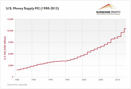 US Money Supply M2 (1980-2013)