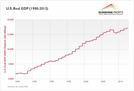 US Real GDP (1980-2013)