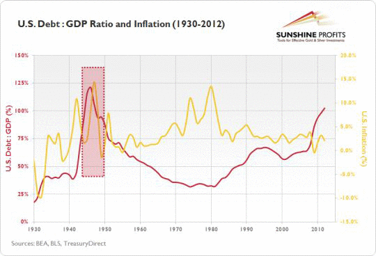 US Debt: GDP Ratio and Inflation (1930-2012)