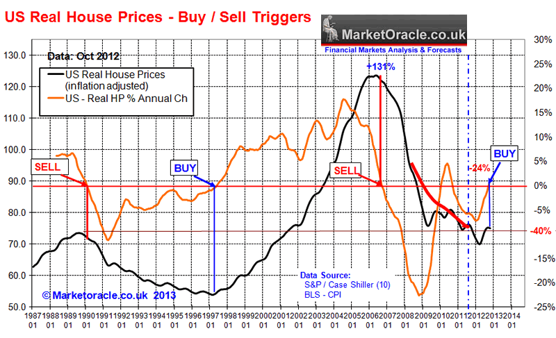 US Real House Prices Forecast Buy Trigger