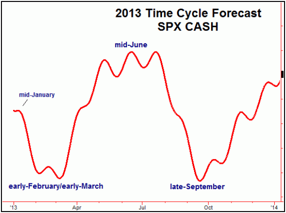 2013 Time Cycle Forecast SPX Cash