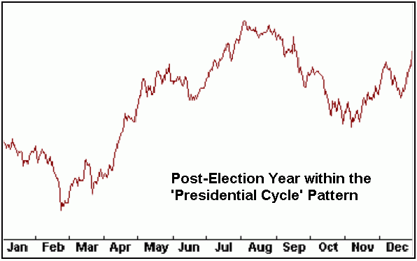 Post-Election Year within the Presidential Cycle Pattern