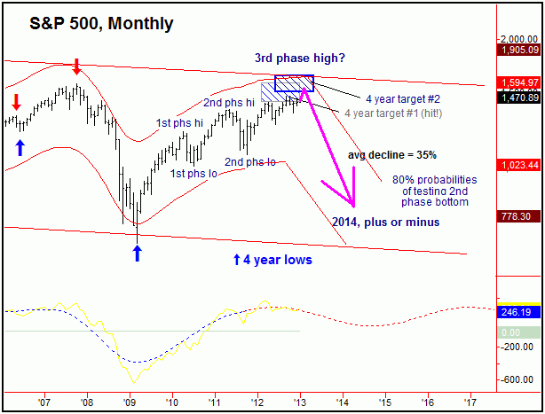 S&P 500 Index, Monthly
