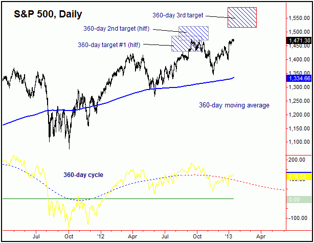 S&P 500 Index, Daily