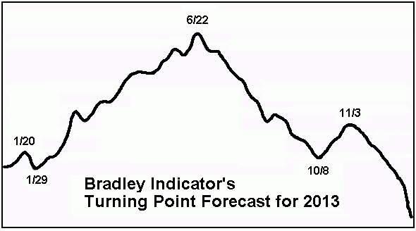 Bradley Indicator's Turning Point Forecast for 2013