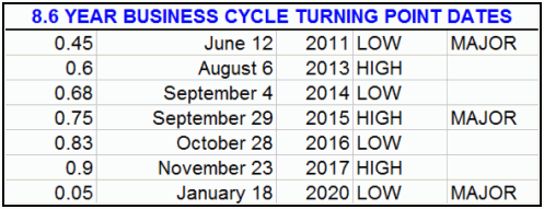 8.6 Year Business Cycle Turning Point Dates
