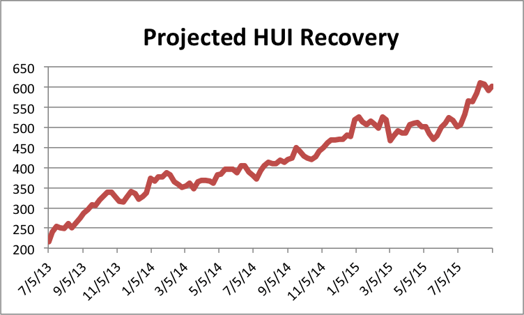 Projected HUI Recovery Chart