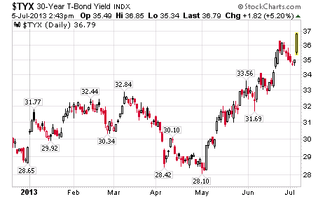 $TYX: 30-Year Treasury Yield