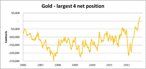 Gold - largest 4 net position 