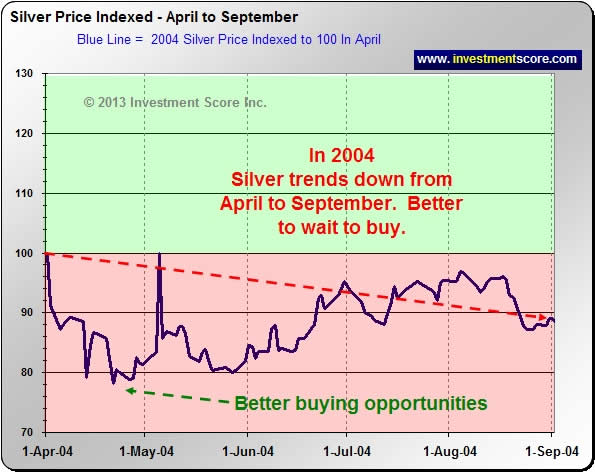 2004 Silver Chart