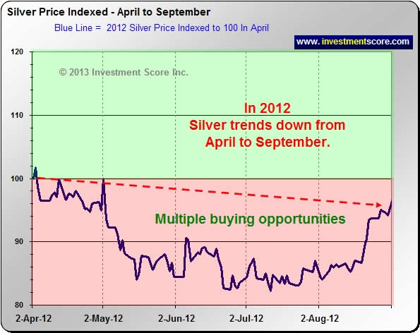 2012 Silver Chart