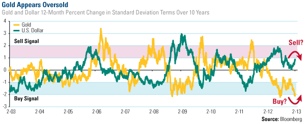 Gold appears oversold