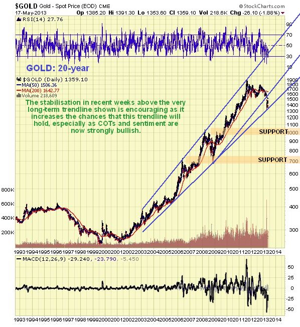 Gold: 20-Year Chart