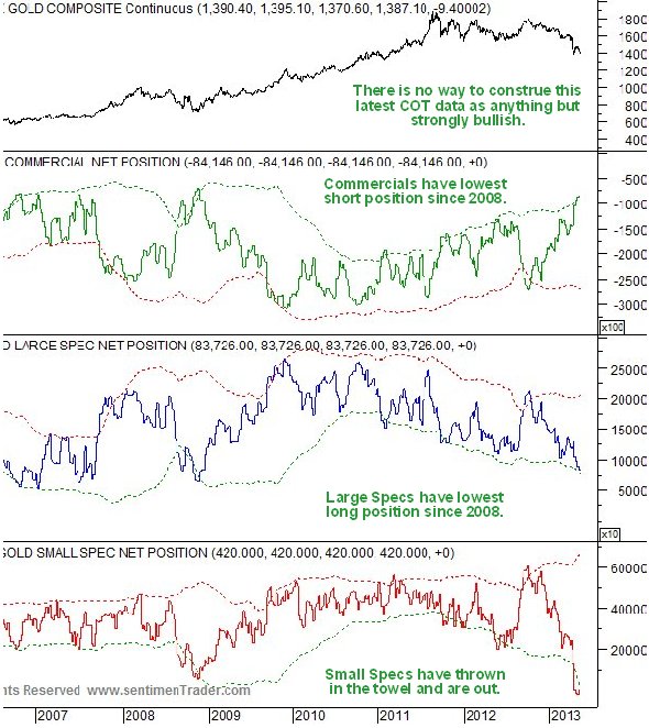 Gold COT Chart 2