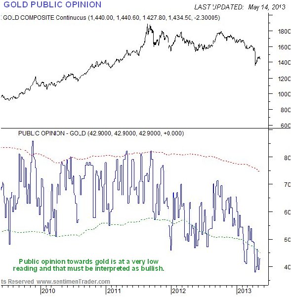 Gold Public Opinion Chart