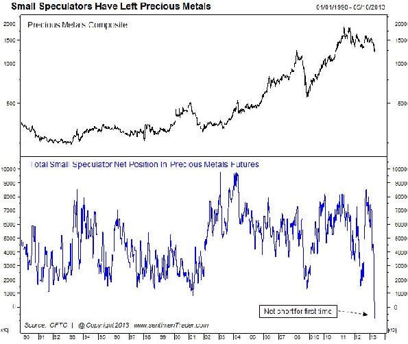 Small Speculators have left precious metals