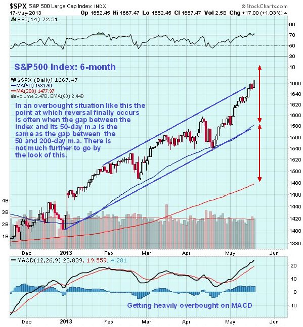 SPX 6-Month Chart