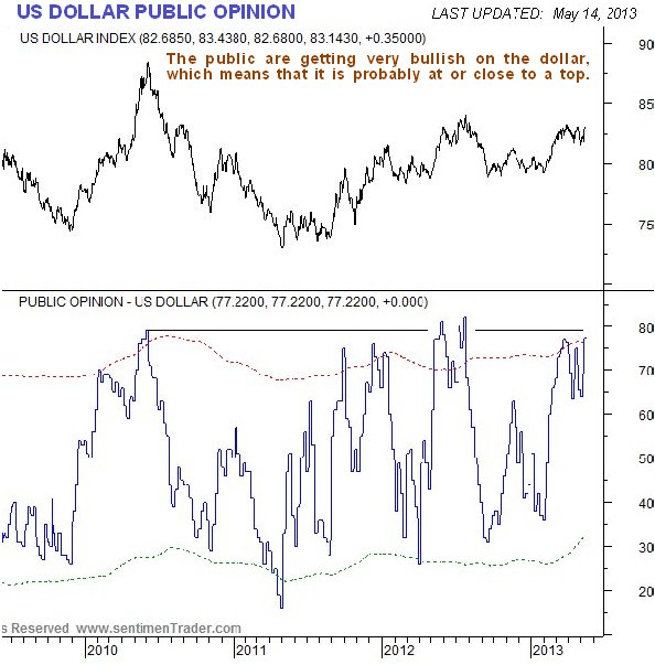 US Dollar Public Opinion Chart