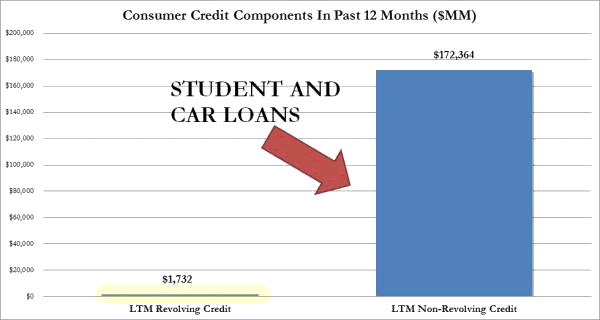 Student and Car Loans Chart