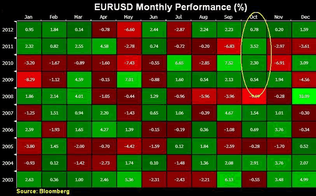 EUR/USD Monthly Performance