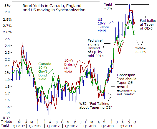 Bond Yields in Canada, England and US moving in Synchronization