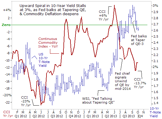 Upward Spiral in 10-Year Yield Stalls at 3%