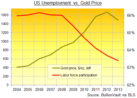 US Unemployment vs. Gold Price