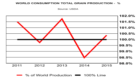 World Consumption of Total Grain Production Chart