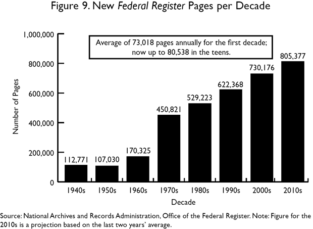 New Federal Register Pages per Decade