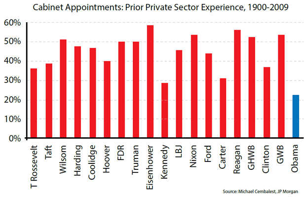 Cabinet Appointments: Prior Private Sector Experience, 1900-2009