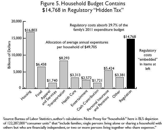 Chart: Household Budget Contains $14,768 in regulatory Hidden Tax
