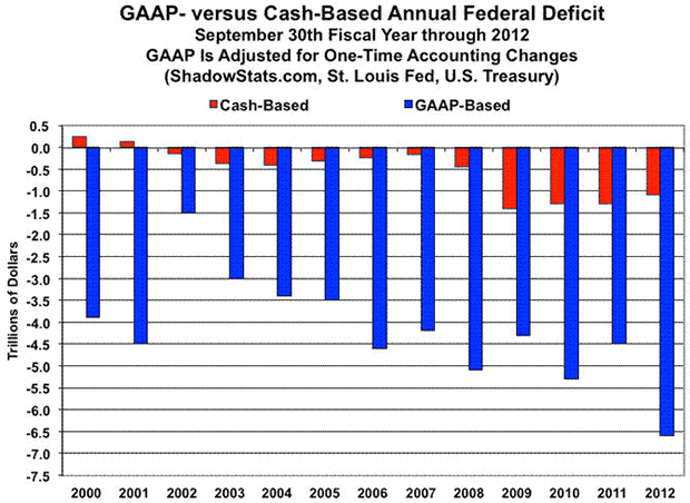 Chart - GAAP versus Cash-Based Annual Federal Deficit