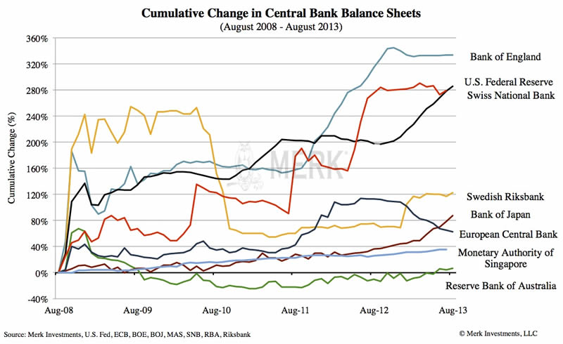 Cumulative Change in Central Bank Balance Sheets Graph