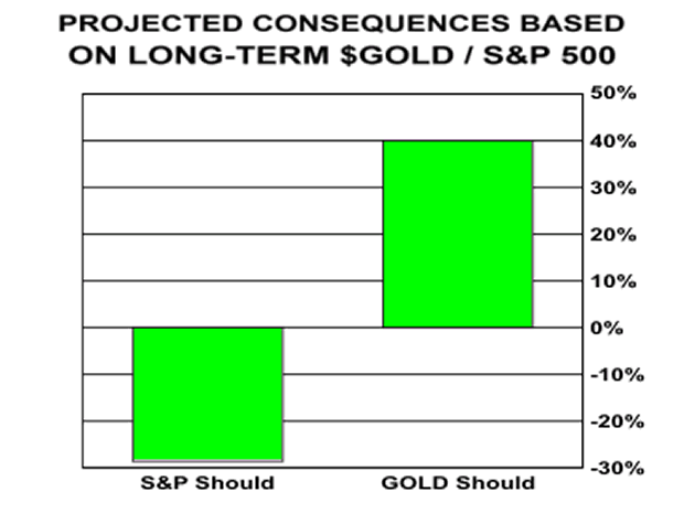 Long-Term Consequences Based on Gold/S&P500