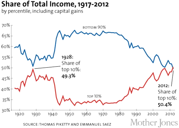 Share of Total Income, 1917-2012