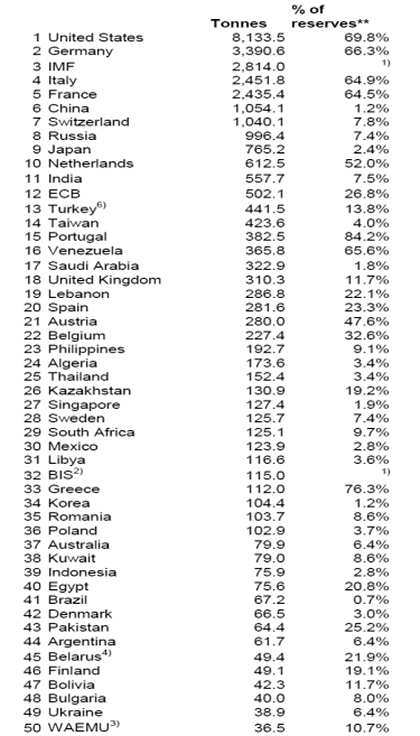 Gold Holdings of the Top 50 nations
