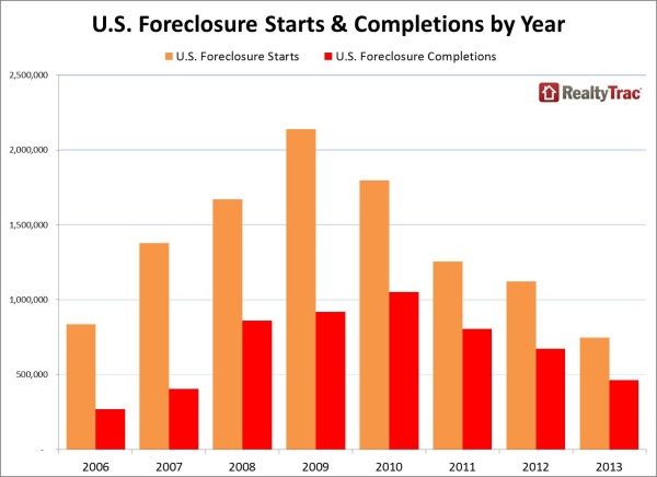 foreclosure-completions