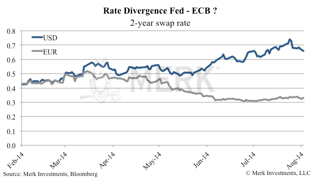 Rate Divergence Fed - ECB?